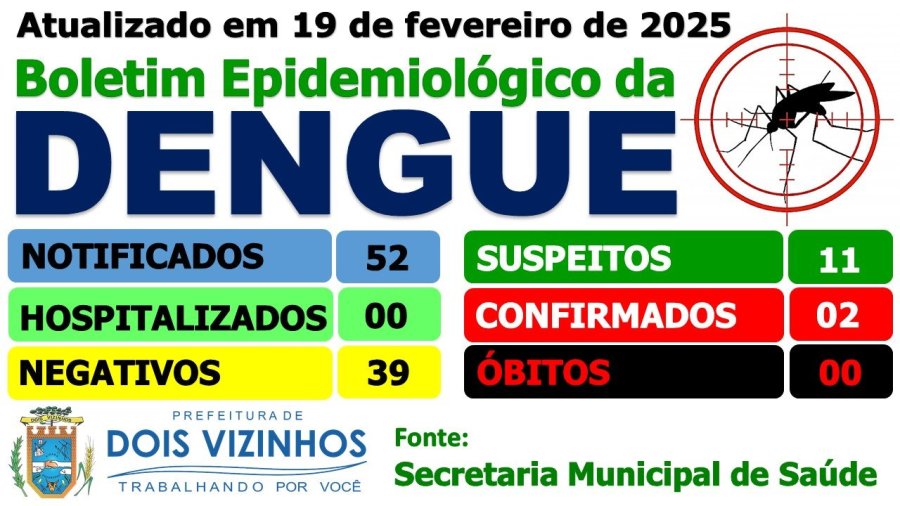 SECRETARIA DE SA�DE ALTERA BOLETIM EPIDEMIOL�GICO DA DENGUE EM CONFORMIDADE COM NORMA ESTADUAL