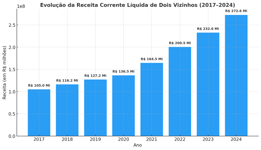 DOIS VIZINHOS PROJETA OR�AMENTO HIST�RICO DE R$ 311 MILH�ES PARA 2026