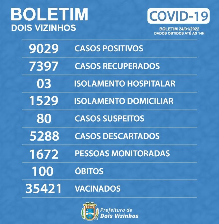 Profissionais de Sa�de Infectados S�o Afastados e Duas Mortes por Covid-19 Neste Final de Semana