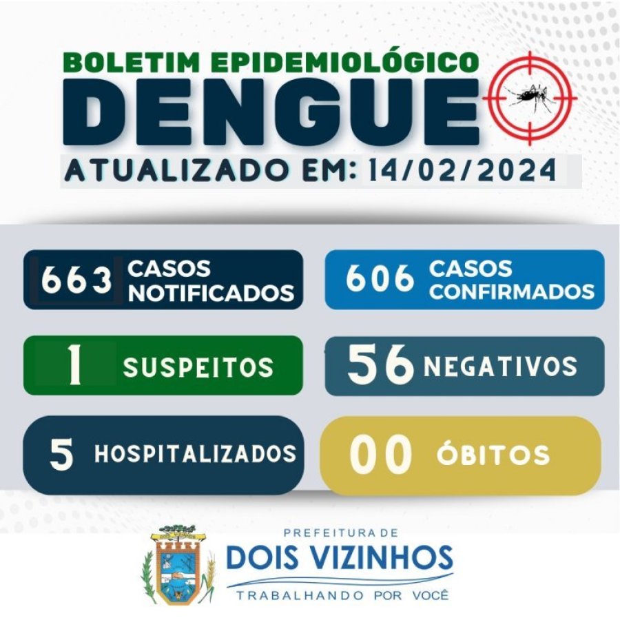 N�meros da Dengue Disparam e Ultrapassam os 600 Casos Em Dois Vizinhos