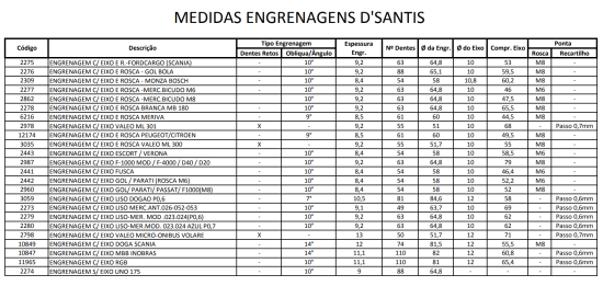 Medidas de Engrenagem