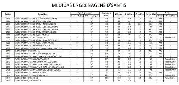 Medidas de Engrenagem